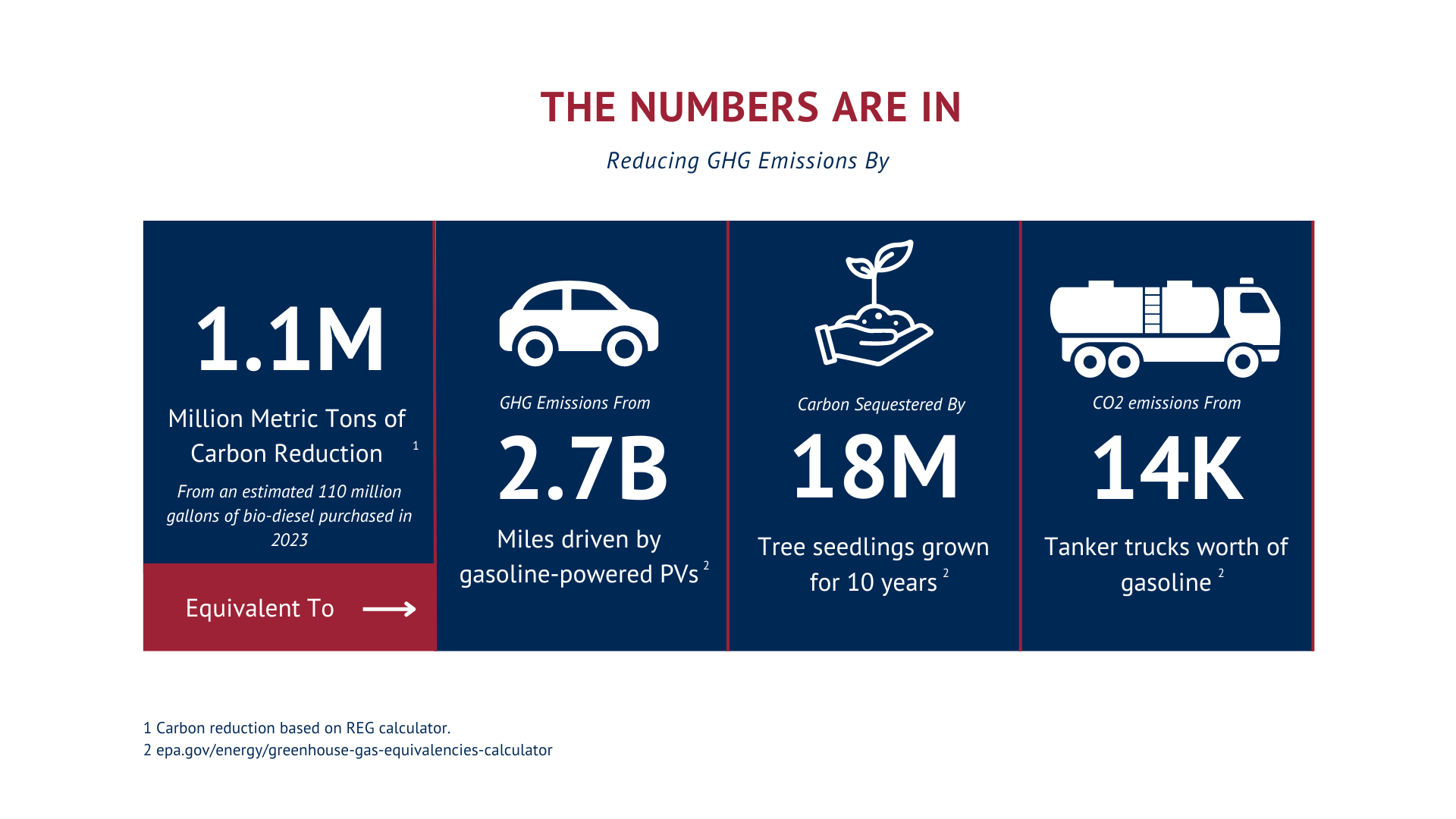 A graphic showing GHG emission reduction impact.